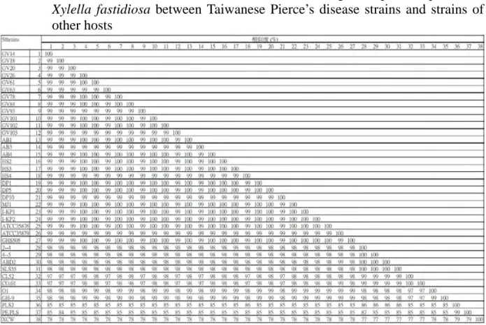 Table 6. Nucleotides similarities of 16S-23S rRNA intergenic space sequence of 