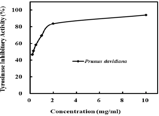Figure 1. Effect of concentrations of Prunus davidiana water-extracts (WEs) on tyrosinase  inhibitory activity