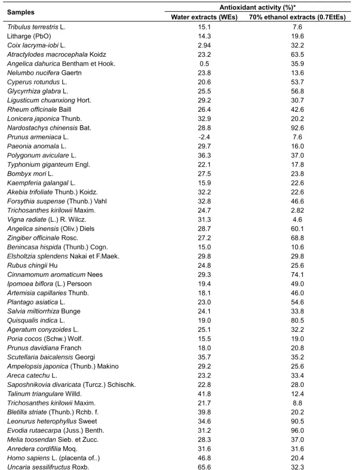 Table  2.  Effect  of  water  and  70%  ethanol  extracts  of  traditional  Chinese  medicines  on  DPPH-free-radical-scavenging  activity (antioxidant activity)