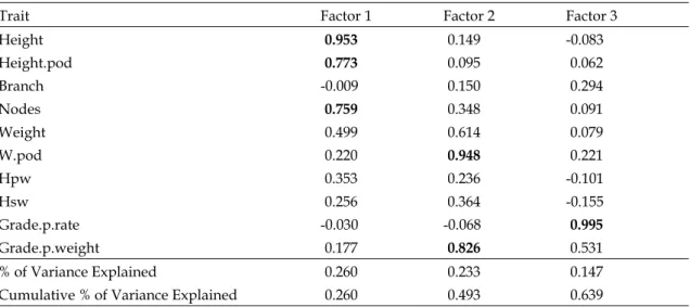 Table 1. Factor loadings and the explained variances proportions for the first three factors in factor  analysis using 10 selected agronomic traits of vegetable soybean