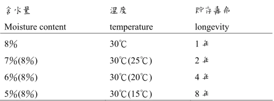 Table 1. Then relationship between moisture contents, temperatures and  longevity of seeds  含水量  Moisture content  溫度  temperature  貯存壽命 longevity  8％ 30℃  1 年  7％(8％) 30℃(25℃) 2 年  6％(8％) 30℃(20℃) 4 年  5％(8％) 30℃(15℃) 8 年  種子成熟後為避免在母體上發芽，大都有短暫的休眠性，休眠期的長短與