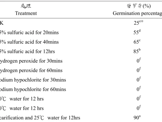 Table 2. Effect of pretreatment on seed germination of balloon vine  處理 