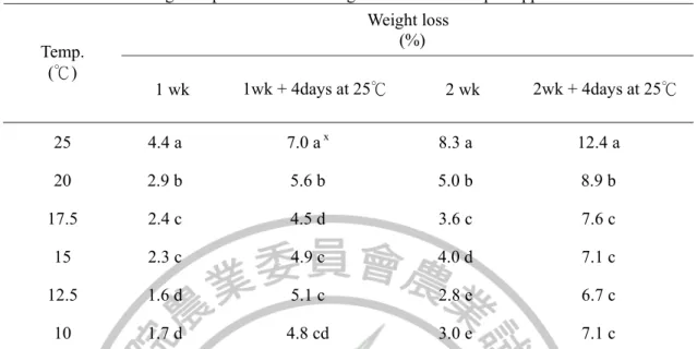 表 3.  貯藏溫度對  ‘台農 17 號’  鳳梨果實失重率之影響 
