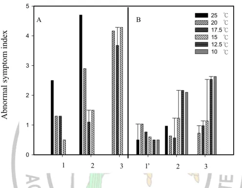 Fig 1. Effect of storage temperature on the abnormal symptom of ‘TN 17’ pineapple fruit  external (A) and pulp (B) quality