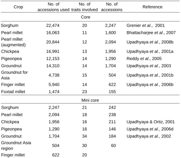 Table 3. Core and mini-core collections developed at ICRISAT. 