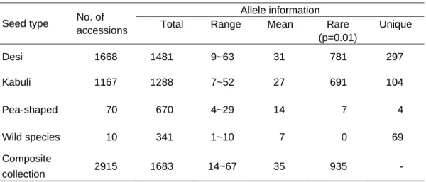 Table 4. Allele information on chickpea composite set based on seed types.  Allele information  Seed type  No