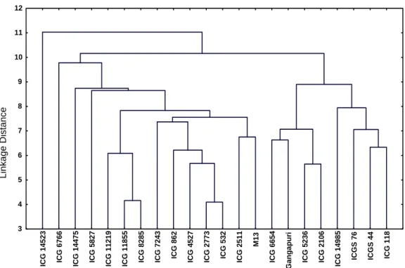 Figure 8. Dendogram based on first fifteen principal components of 18 selected groundnut  accessions and four control cultivars (Upadhyaya 2005) 