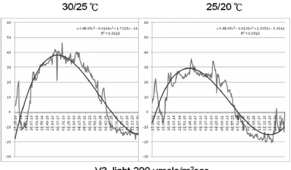 Fig. 1.  The Total CO 2  exchange rate of Phalaenopsis  （P. Yukidin "V3"）cultured in 
