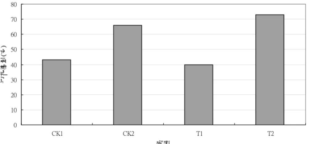 Fig. 2. Comparison on cut flower yield between different treatments of Oncidium  hydroponic culture