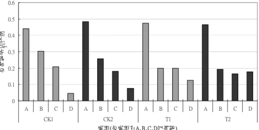 Fig. 3.  Comparison on the quality grade of cut flower between different treatments of 