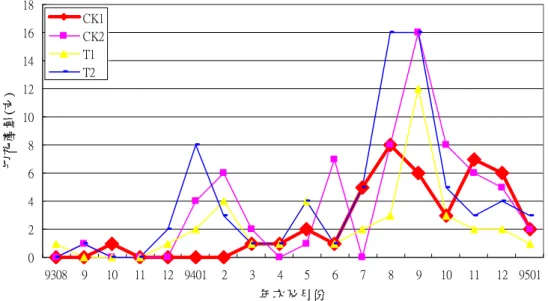 Fig. 4. Comparison on cut flower yield per month between different treatments of 