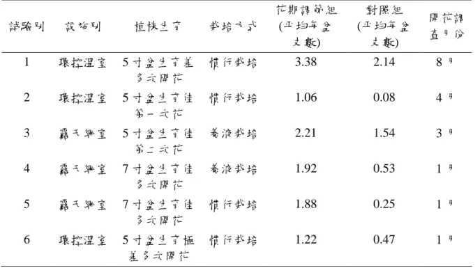 Table 3.  Summary of flowering regulation experiment of Oncidium cut flower  production  試驗別  設施別  植株生育  栽培方式 花期調節組  (平均每盆  支數)  對照組  (平均每盆 支數)  開花調查月份 1  環控溫室  5 寸盆生育差 多次開花  慣行栽培 3.38 2.14  8 月  2  環控溫室  5 寸盆生育佳 第一次花  慣行栽培 1.06 0.08  4 月  3  露天網室  5 寸盆生育佳