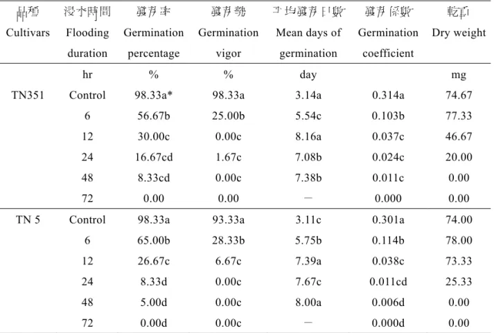 Table 1. Effect of duration of flooding on seed germination (Germination. Temperature:  30/25℃)  品種  Cultivars  浸水時間Flooding  duration  發芽率  Germination percentage  發芽勢  Germinationvigor  平均發芽日數Mean days of germination  發芽係數  Germination coefficient  乾重  D