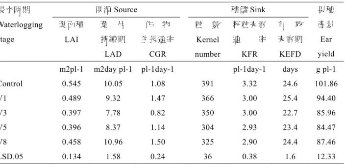表 2.飼料玉米台農 351 在不同生育期浸水 5 天處理後，供源與積儲性狀之表現  Table 2.    Effect of 5-day waterlogging treatment executed at various growth on the source 