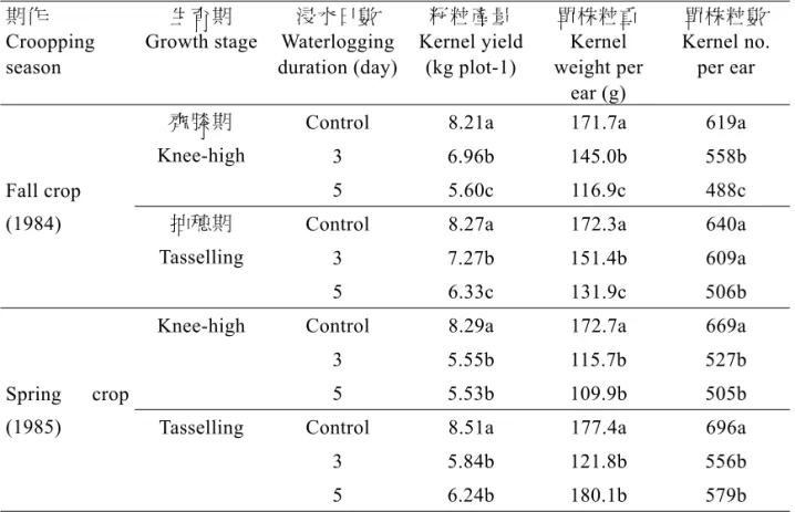 表 3.  台農 351 在齊 期與抽穗期浸水對產量與產量組成因子之效應 