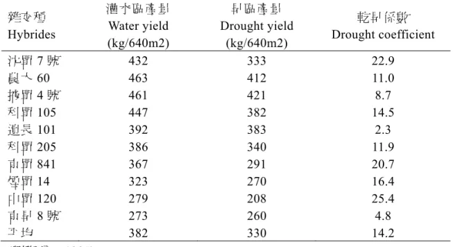 Table 5.  玉米不同雜交種其灌水區與旱區產量的乾旱係數 (1992)  Table5. The yield drought coefficient in water and drought trial (1992)  雜交種  Hybrides  灌水區產量 Water yield  (kg/640m2)  旱區產量  Drought yield (kg/640m2)  乾旱係數  Drought coefficient  沈單 7 號 432  333  22.9  農大 60 463  412 