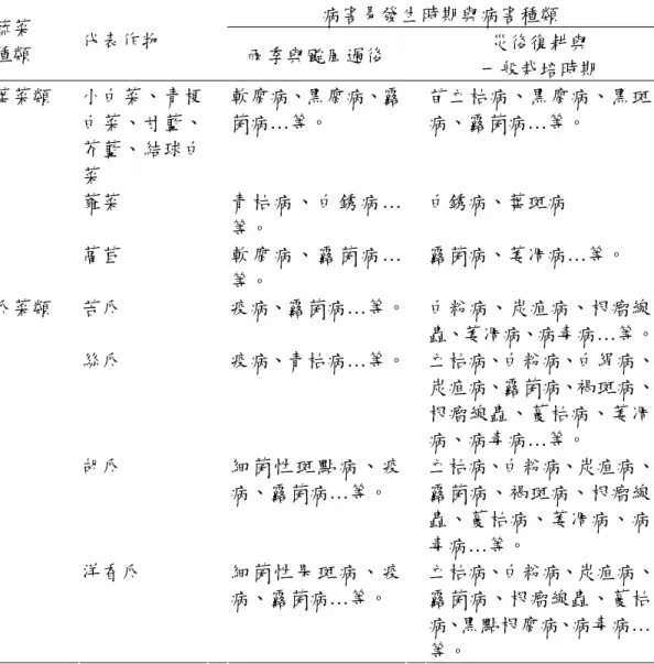 Table 1. Diseases of vegetable crops that might occur after natural disasters  病害易發生時期與病害種類  蔬菜  種類  代表作物  雨季與颱風過後  災後復耕與  一般栽培時期  小白菜、青梗 白菜、甘藍、 芥藍、結球白 菜  軟腐病、黑腐病、露菌病…等。    苗立枯病、黑腐病、黑斑病、露菌病…等。  蕹菜    青枯病、白銹病… 等。    白銹病、葉斑病 葉菜類  萵苣    軟腐病、露菌病… 等。    露菌病、萎凋病