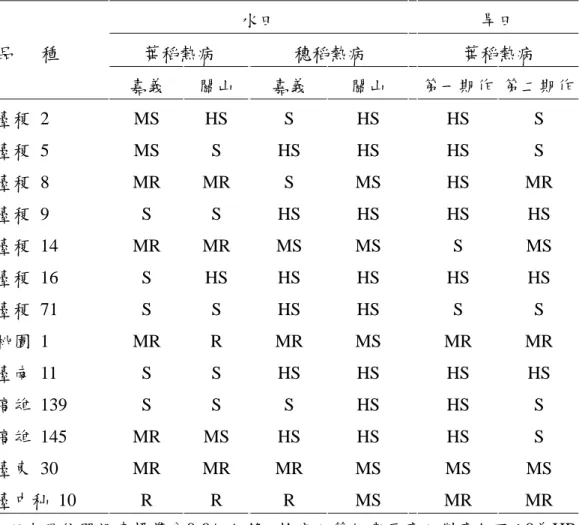 Table 3. The indexing of susceptibility of different rice cultivars to rice blast in  2007 a 水田  旱田  葉稻熱病  穗稻熱病  葉稻熱病 品      種  嘉義  關山    嘉義  關山  第一期作  第二期作  臺稉 2  MS  HS    S  HS  HS  S  臺稉 5  MS  S    HS  HS  HS  S  臺稉 8  MR  MR    S  MS  HS  MR  臺稉 9  S