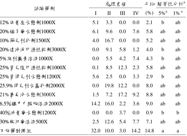 Table 5. Comparison of height ratio (%) of diseased stem by sheath blight after  two applications of different fungicides   