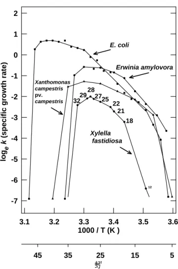 Fig. 1. The response of growth rates of Xylella fastidiosa and 3 other bacteria to  temperature (Arrhenius plot)