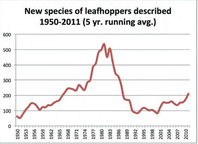 Fig. 1. Numbers of new leafhopper species described per year, 1950-2011, plotted as  five-year running averages