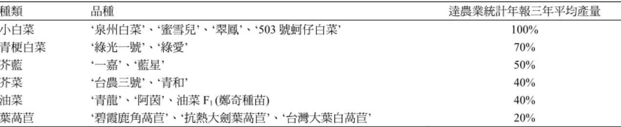 表 2-15 葉菜 105 年秋冬季與 106 年春夏季栽培，篩選出表現較佳之品種，比較產量與農業統計年報三年平均產量之結果  種類 品種 達農業統計年報三年平均產量 小白菜  ‘泉州白菜’、‘蜜雪兒’、‘翠鳳’、‘503 號蚵仔白菜’ 100%  青梗白菜  ‘綠光一號’、‘綠愛’ 70%  芥藍  ‘一嘉’、‘藍星’ 50%  芥菜  ‘台農三號’、‘青和’ 40%  油菜  ‘青龍’、‘阿茵’、油菜 F 1  (鄭奇種苗) 40%  葉萵苣  ‘碧霞鹿角萵苣’、‘抗熱大劍葉萵苣’、‘台灣大葉白萵苣’ 