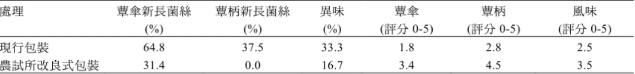 表 2-25  杏鮑菇經 1.5℃貯藏 25 日模擬海運澳洲，再於 18℃放置 3 日櫥架後新長菌絲以及品質  處理 蕈傘新長菌絲 (%)  蕈柄新長菌絲(%)  異味(%)  蕈傘 (評分 0-5)  蕈柄 (評分 0-5)  風味 (評分 0-5)  現行包裝  64.8  37.5  33.3 1.8  2.8  2.5  農試所改良式包裝 31.4  0.0  16.7  3.4  4.5  3.5  品質以人為評分： 0-5 分，0 分：極差，2.5 分：中等， 5 分：極佳。  表 2-26  