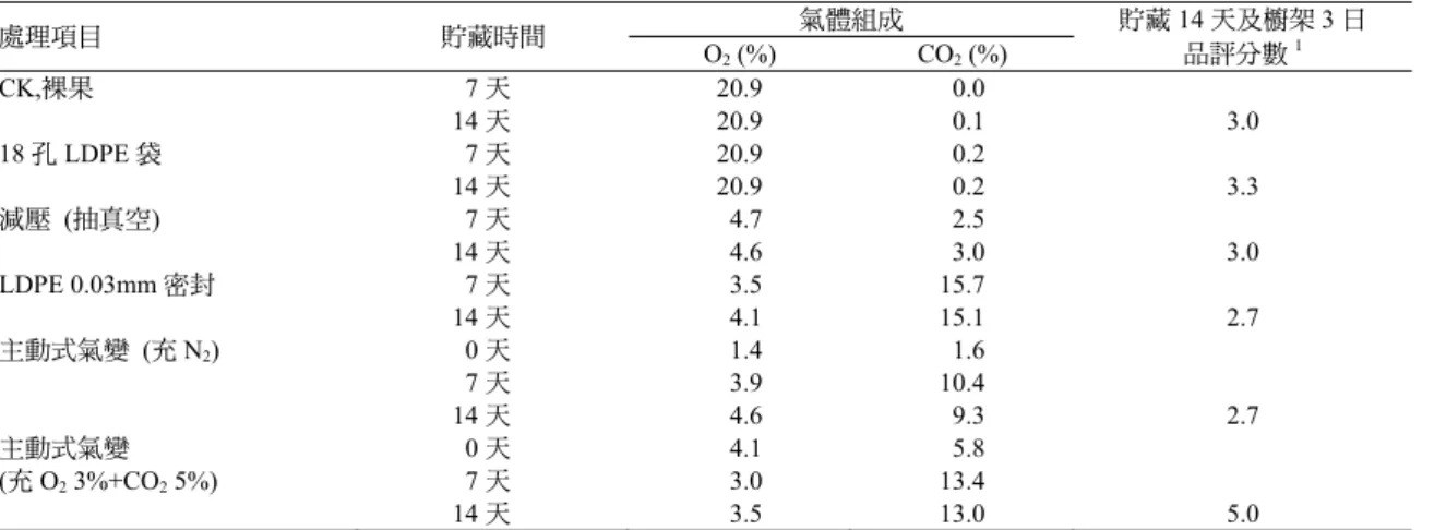 表 2-30  紅龍果包裝貯藏之各處理之氣體組成變化及品評結果 處理項目  貯藏時間  氣體組成 貯藏 14 天及櫥架 3 日  O 2  (%)  CO 2  (%)  品評分數 1 CK,裸果 7 天  20.9 0.0  14 天  20.9 0.1  3.0  18 孔 LDPE 袋 7 天  20.9 0.2  14 天  20.9 0.2  3.3  減壓  (抽真空) 7 天  4.7 2.5  14 天  4.6 3.0  3.0  LDPE 0.03mm 密封 7 天  3.5 15.7 