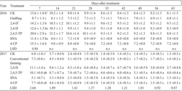 表 2-7 Fruit set amount of lychee ‘Yu-He-Pao’ by applying different plant growth regulator  Year Treatment  Days after treatment 