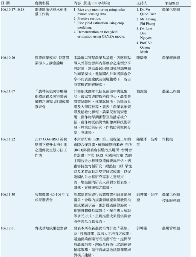 表 10-3  一○六年本所舉辦之國際及國內學術研討 (習)  會一覽表 (續) 