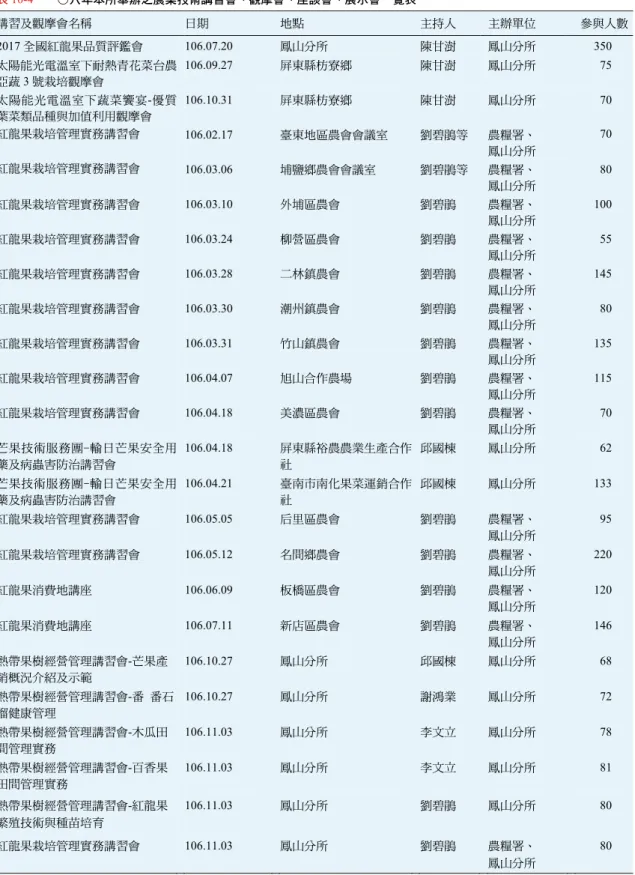 表 10-4    一○六年本所舉辦之農業技術講習會、觀摩會、座談會、展示會一覽表  講習及觀摩會名稱 日期   地點  主持人 主辦單位   參與人數  2017 全國紅龍果品質評鑑會  106.07.20    鳳山分所  陳甘澍  鳳山分所  350  太陽能光電溫室下耐熱青花菜台農 亞蔬 3 號栽培觀摩會  106.09.27    屏東縣枋寮鄉  陳甘澍  鳳山分所  75  太陽能光電溫室下蔬菜饗宴-優質 葉菜類品種與加值利用觀摩會  106.10.31    屏東縣枋寮鄉  陳甘澍  鳳山分所