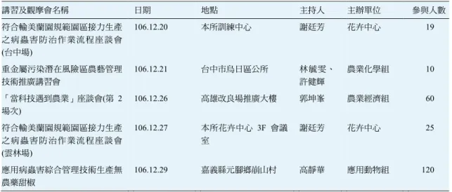表 10-4    一○六年本所舉辦之農業技術講習會、觀摩會、座談會、展示會一覽表 (續)  講習及觀摩會名稱 日期   地點  主持人 主辦單位   參與人數  符合輸美蘭園規範園區接力生產 之 病 蟲 害 防 治 作 業 流 程 座 談 會 (台中場)  106.12.20    本所訓練中心  謝廷芳 花卉中心 19  重金屬污染潛在風險區農藝管理 技術推廣講習會 106.12.21    台中市烏日區公所  林毓雯、許健輝 農業化學組 10  「當科技遇到農業」座談會 (第 2 場次 )  106.