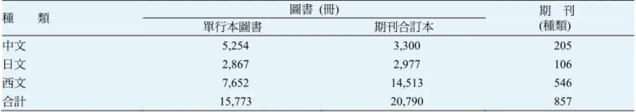 表 10-6  本所圖書館一○六年館藏統計  種     類  圖書  (冊)  期   刊  (種類) 單行本圖書期刊合訂本 中文 5,254  3,300  205  日文 2,867  2,977  106  西文 7,652  14,513  546  合計 15,773  20,790  857  表 10-7  台灣農業研究第六十六卷目次        第一期 專題論述      