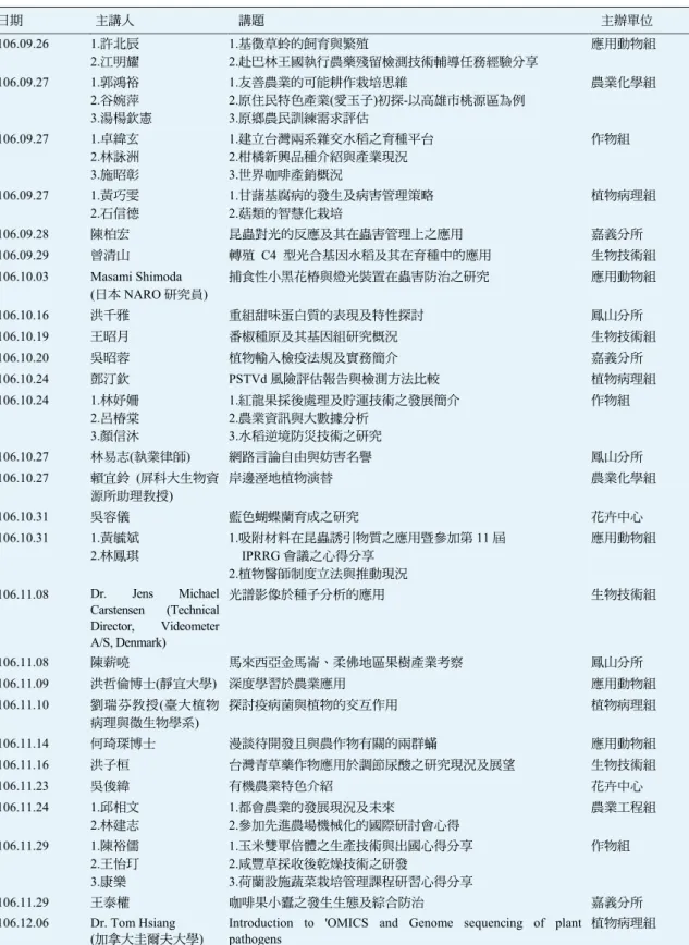 表 10-2   一○六年本所舉辦之學術專題演講  (續)  日期 主講人 講題 主辦單位 106.09.26  1.許北辰  2.江明耀  1.基徵草蛉的飼育與繁殖  2.赴巴林王國執行農藥殘留檢測技術輔導任務經驗分享  應用動物組  106.09.27  1.郭鴻裕  2.谷婉萍  3.湯楊欽憲  1.友善農業的可能耕作栽培思維  2.原住民特色產業(愛玉子)初探-以高雄市桃源區為例 3.原鄉農民訓練需求評估  農業化學組 106.09.27  1.卓緯玄  2.林詠洲  3.施昭彰  1.建立台灣兩系