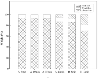 Fig. 5. Changes in fresh weight of sweet potato (TNG 57) with different hot water treatment after storage
