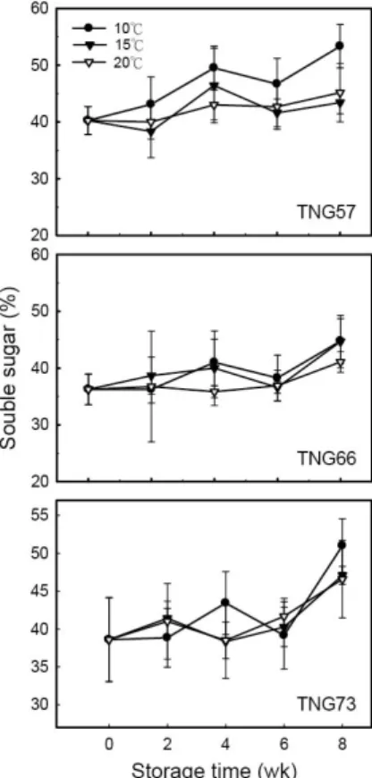 Fig. 1. Effect of storage temperatures on water  content of baked tubers in three cultivars of  sweet potato, ‘TNG 57’, ‘TNG66’ and  ‘TNG73’, during storage