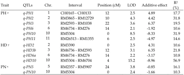 Table 4. Identification of QTLs for plant height, days to heading and panicle  number  of  a  rice  F 2:3