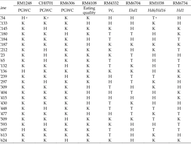Table 5.  Genotypes of DNA makers associated with grain chalkiness, eating quality and days to heading  traits for 24 rice superior lines