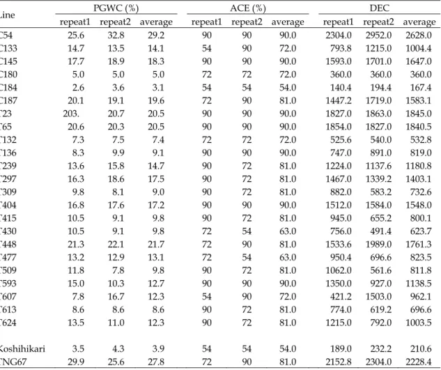 Table 6. Grain chalkiness related traits for 23 rice superior lines (F 2:4 ) obtained by marker assisted selection