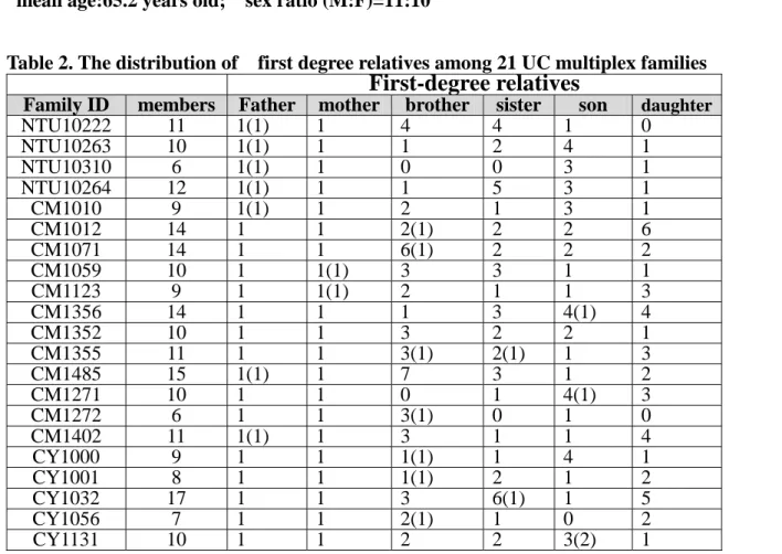 Table 2. The distribution of    first degree relatives among 21 UC multiplex families                          First-degree relatives 