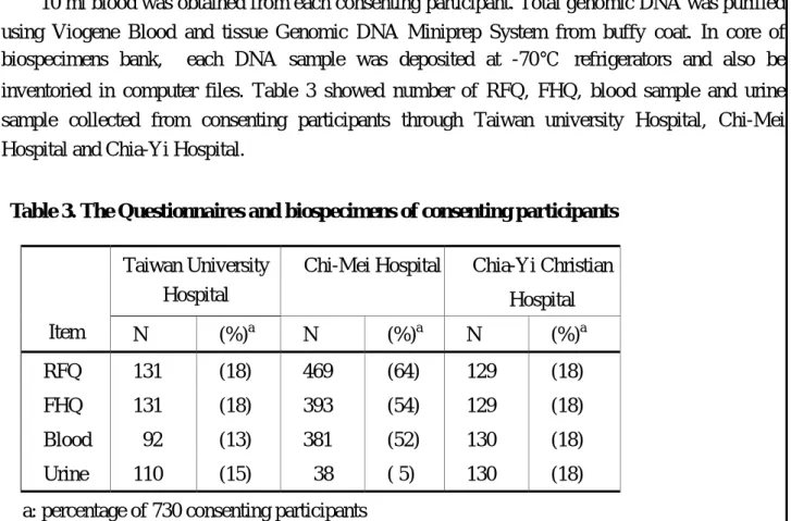 Table 3. The Questionnaires and biospecimens of consenting participants 