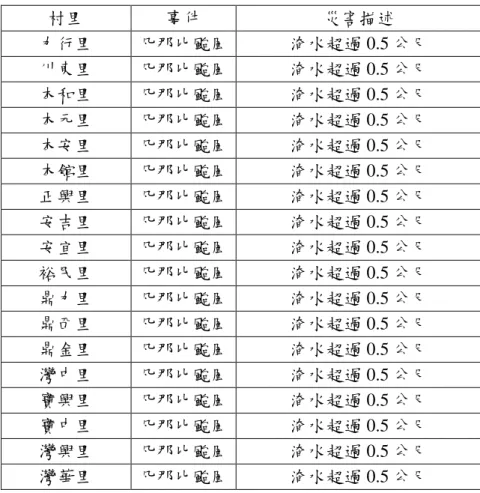 表 1-2-2 三民區近年淹水災害統計表  村里  事件  災害描述  力行里  凡那比颱風  淹水超過 0.5 公尺  川東里  凡那比颱風  淹水超過 0.5 公尺  本和里  凡那比颱風  淹水超過 0.5 公尺  本元里  凡那比颱風  淹水超過 0.5 公尺  本安里  凡那比颱風  淹水超過 0.5 公尺  本館里  凡那比颱風  淹水超過 0.5 公尺  正興里  凡那比颱風  淹水超過 0.5 公尺  安吉里  凡那比颱風  淹水超過 0.5 公尺  安宜里  凡那比颱風  淹水超過 0.5