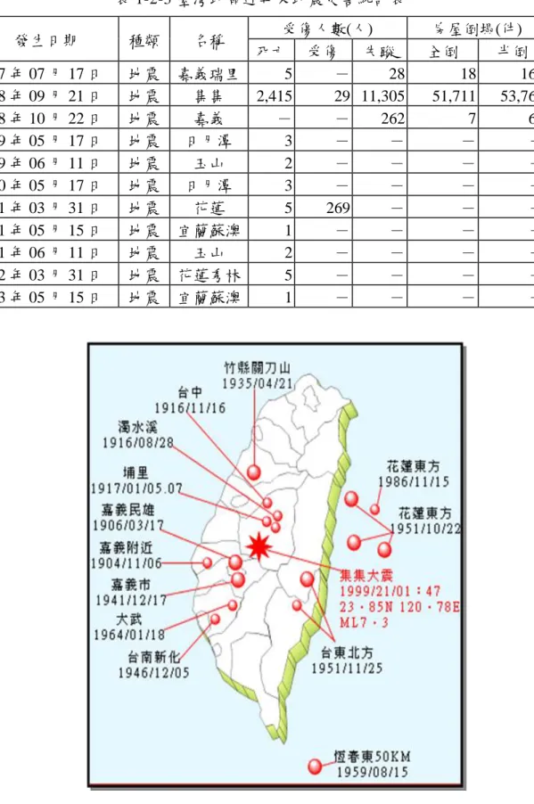 表 1-2-3 臺灣地區近年來地震災害統計表  發生日期  種類  名稱  受傷人數(人)  房屋倒塌(件)  死亡  受傷  失蹤  全倒  半倒  87 年 07 月 17 日  地震  嘉義瑞里  5  －  28  18  165  88 年 09 月 21 日  地震  集集  2,415  29  11,305  51,711  53,768  88 年 10 月 22 日  地震  嘉義  －  －  262  7  62  89 年 05 月 17 日  地震  日月潭  3  －  －  