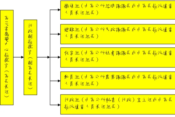 圖 1-3-1  區災害應變中心組織圖 區災害應變中心指揮官＊區長兼任＋行政副指揮官＊副區長兼任＋ 搶修組（由區公所經建課課長或由區長指派適當人員兼任組長） 行政組（由區公所秘書（行政）室主任或由區長指派適當人員兼任組長） 收容組（由區公所社會課課長或由區長指派適當人員兼任組長） 動員組（由區公所農業課課長或由區長指派適當人員兼任組長） 避難組（由區公所民政課課長或由區長指派適當人員兼任組長） 