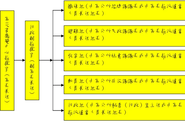圖 1-3-1  區災害應變中心組織圖 區災害應變中心指揮官＊區長兼任＋行政副指揮官＊副區長兼任＋ 搶修組（由區公所經建課課長或由區長指派適當人員兼任組長） 行政組（由區公所秘書（行政）室主任或由區長指派適當人員兼任組長） 收容組（由區公所社會課課長或由區長指派適當人員兼任組長） 動員組（由區公所兵役課課長或由區長指派適當人員兼任組長） 避難組（由區公所民政課課長或由區長指派適當人員兼任組長） 