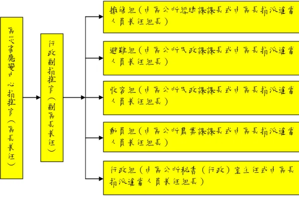 圖 1-3-1  區災害應變中心組織圖 區災害應變中心指揮官＊區長兼任＋行政副指揮官＊副區長兼任＋ 搶修組（由區公所經建課課長或由區長指派適當人員兼任組長） 行政組（由區公所秘書（行政）室主任或由區長指派適當人員兼任組長） 收容組（由區公所民政課課長或由區長指派適當人員兼任組長） 動員組（由區公所農業課課長或由區長指派適當人員兼任組長） 避難組（由區公所民政課課長或由區長指派適當人員兼任組長） 