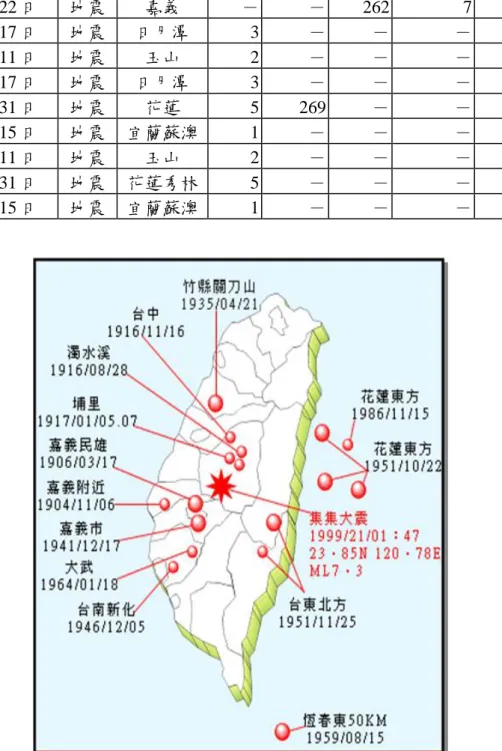 表 1-2-3 臺灣地區近年來地震災害統計表  發生日期  種類  名稱  受傷人數(人)  房屋倒塌(件)  死亡  受傷  失蹤  全倒  半倒  87 年 07 月 17 日  地震  嘉義瑞里  5  －  28  18  165  88 年 09 月 21 日  地震  集集  2,415  29  11,305  51,711  53,768  88 年 10 月 22 日  地震  嘉義  －  －  262  7  62  89 年 05 月 17 日  地震  日月潭  3  －  －  