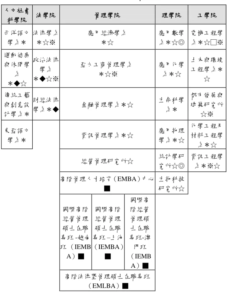 表 4   本校各學院架構  人文社會 科學院  法學院  管理學院  理學院  工學院  西洋語文 學系＊  法律學系 ＊☆※  應用經濟學系 ＊☆  應用數學 系＊☆◎  電機工程學 系＊☆□※  運動健康 與休閒學 系  ＊◆☆  政治法律學系  ＊◆☆※  亞太工商管理學系   ＊☆※  應用化學系＊☆  土木與環境工程學系＊☆  傳統工藝 與創意設 計學系＊  財經法律 學系＊◆  金融管理學系＊☆  生命科學系＊  都市發展與建築研究所☆※  東亞語文 學系＊  資訊管理學系＊☆  應用物理 學