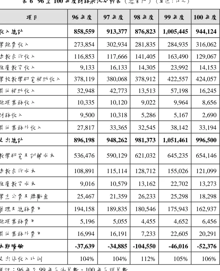 表 6   96 至 100 年度財務狀況分析表（經常門） （單位：仟元） 項目  96 年度  97 年度  98 年度  99 年度  100 年度  收入總計  858,559  913,377  876,823  1,005,445  944,124  學雜費收入  273,854  302,934  281,835  284,935  316,062  建教合作收入  116,853  117,666  141,405  163,490  129,067  推廣教育收入  9,133  16,13