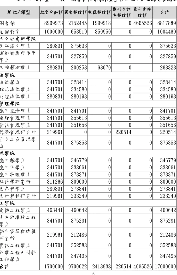 表 1 分項計畫一「提升圖書資訊館館藏量」各單位分配之經費彙總表  單位/類型  經費分配額 圖書採購額 視聽採購額  期刊合訂 本採購額  電子書採購額  合計  圖書館  8999973  2152445  1999918   0   4665526  8817889   通識教育  1000000   653519   350950   0   0  1004469   人文社會科學院  西洋語文學系  280831   375633   0   0   0   375633   運動健康與休閒 學系
